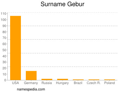 Familiennamen Gebur