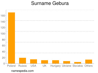 Surname Gebura