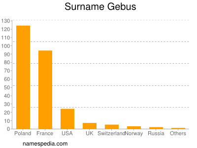 Surname Gebus