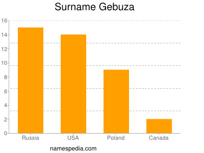 Familiennamen Gebuza