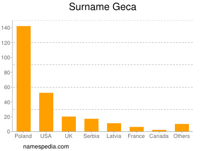 Familiennamen Geca