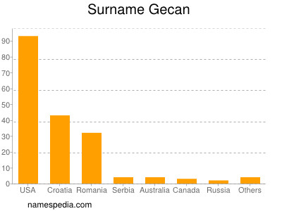 Surname Gecan