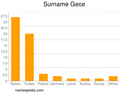 Surname Gece