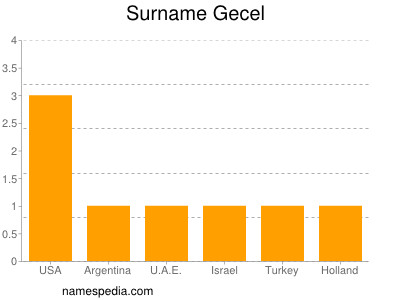 Surname Gecel