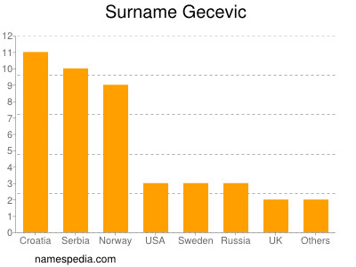 Familiennamen Gecevic