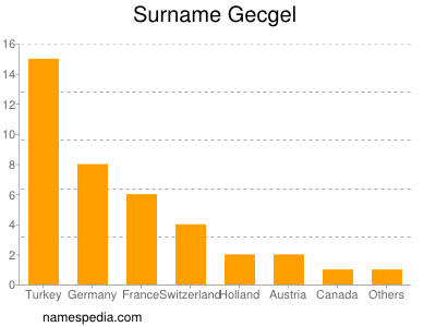 Familiennamen Gecgel