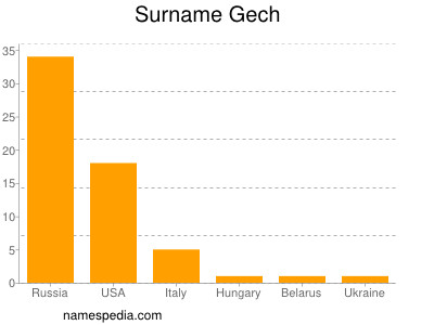 Familiennamen Gech