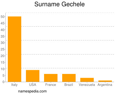 Familiennamen Gechele