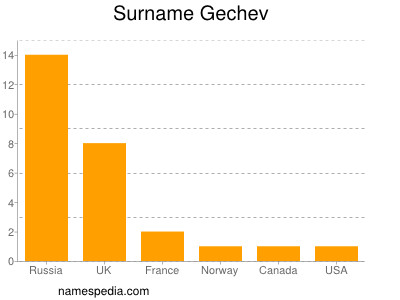 Familiennamen Gechev