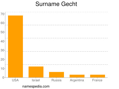 Familiennamen Gecht