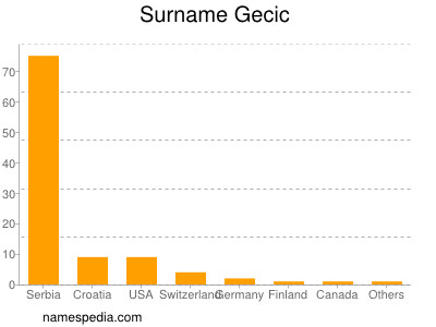 Surname Gecic