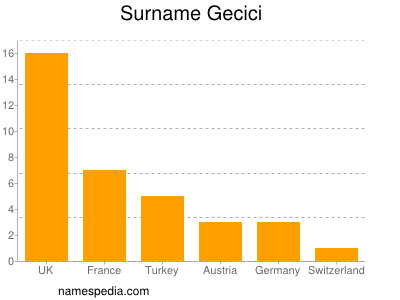 nom Gecici