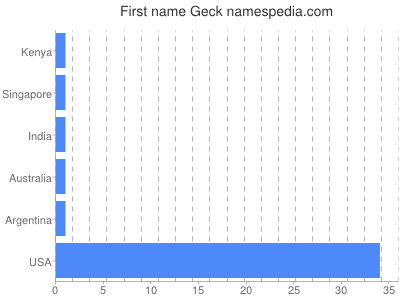 prenom Geck