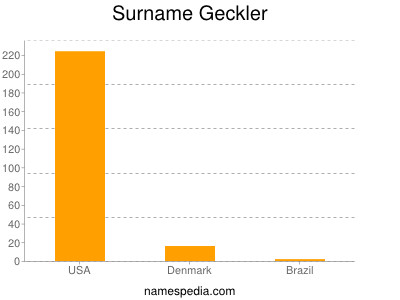 Familiennamen Geckler