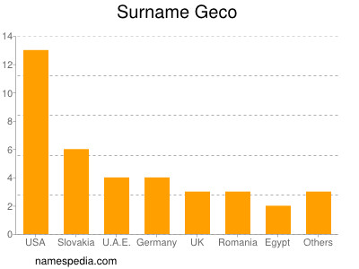 Surname Geco