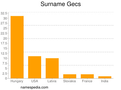 Familiennamen Gecs