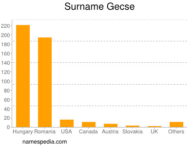 Familiennamen Gecse