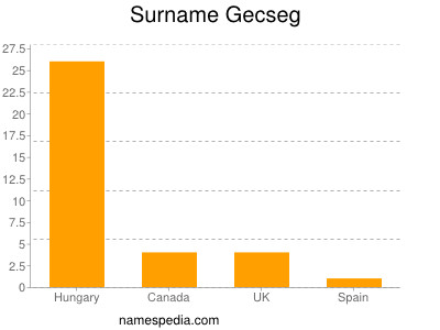 Familiennamen Gecseg