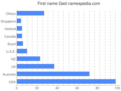 Vornamen Ged