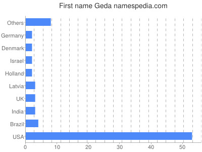 Vornamen Geda