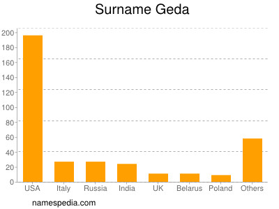 Familiennamen Geda