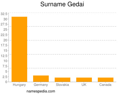 nom Gedai