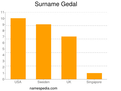 Surname Gedal