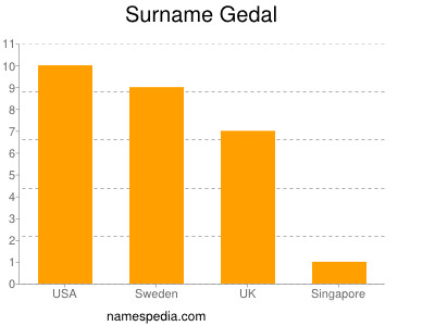 Familiennamen Gedal