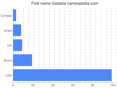 Vornamen Gedalia