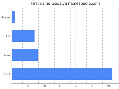 Given name Gedalya