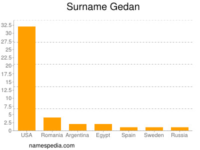 Surname Gedan