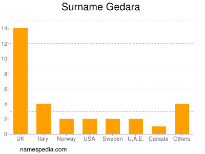 Surname Gedara