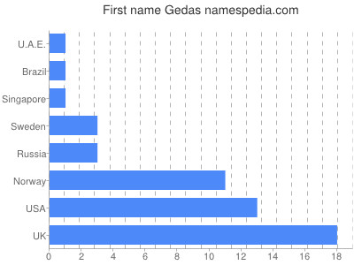 prenom Gedas