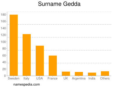 Familiennamen Gedda