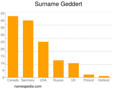 Familiennamen Geddert