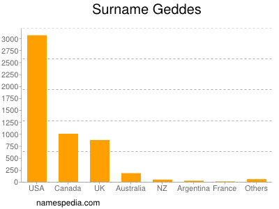 Familiennamen Geddes