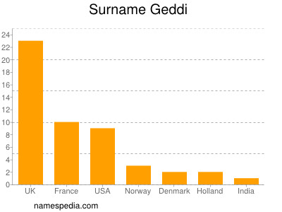 Surname Geddi