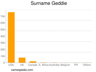 Surname Geddie