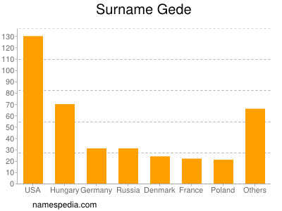 Surname Gede