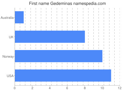 Vornamen Gedeminas
