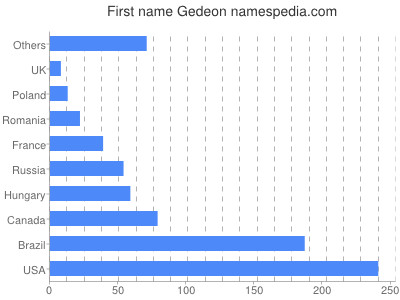 Vornamen Gedeon