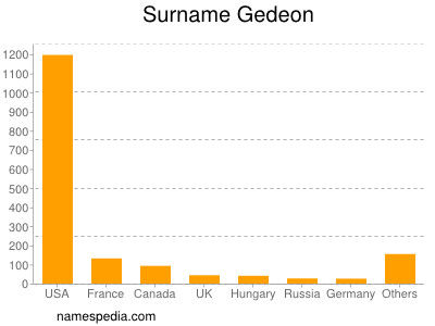 Familiennamen Gedeon