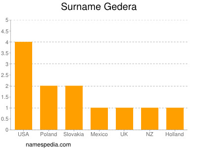 Familiennamen Gedera