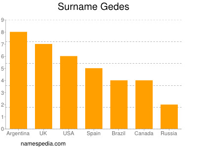 Familiennamen Gedes