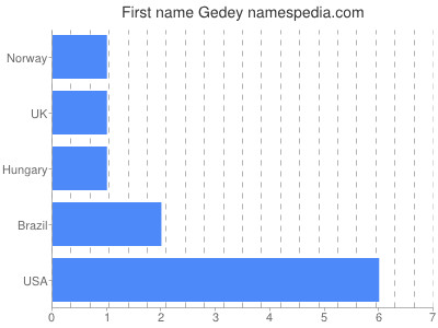 Vornamen Gedey