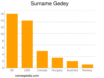 Familiennamen Gedey