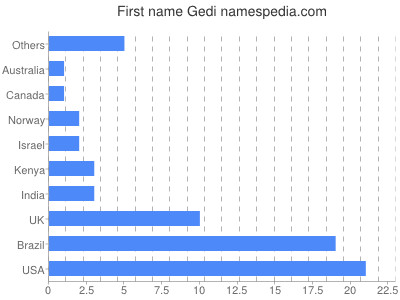 Given name Gedi