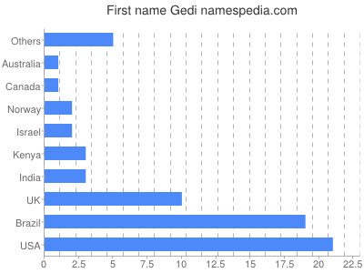 prenom Gedi