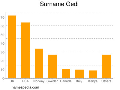 nom Gedi