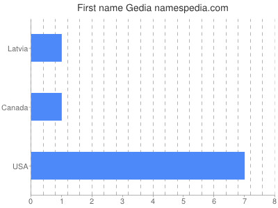 prenom Gedia